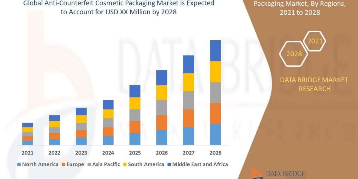 Anti-counterfeit Cosmetic Packaging Market to Witness Substantial Growth with Healthy CAGR by , Size, Share, Trends, Gro