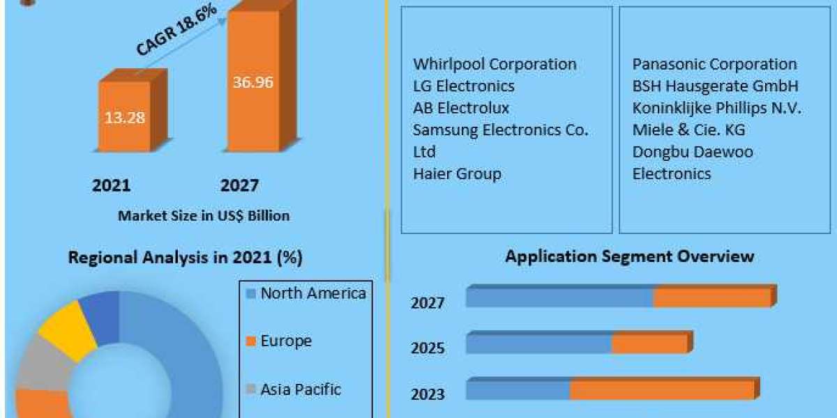 Smart Kitchen Appliances Market The Development Strategies Adopted By Major Key Players 2029