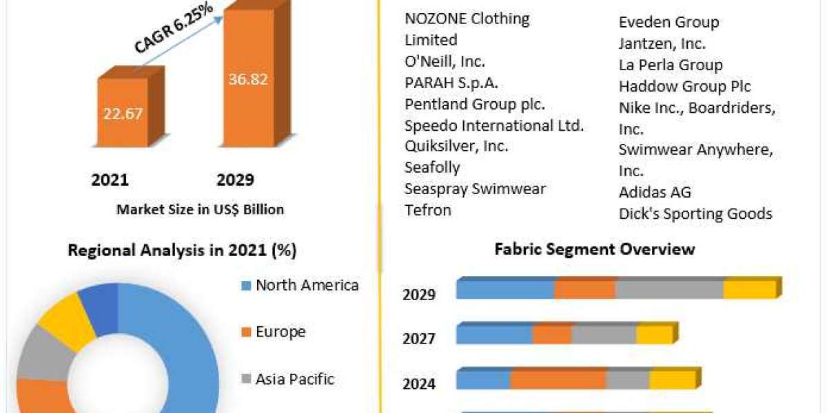 Swimwear Market Business Strategies, Trends Analysis, Trends, Revenue and Growth Rate Upto 2029