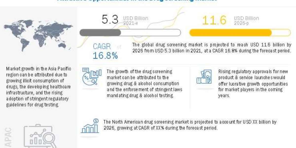 Drug Screening Market Size, Prominent Players and Key Figures Reviewed in Latest Research Report 2021-2026
