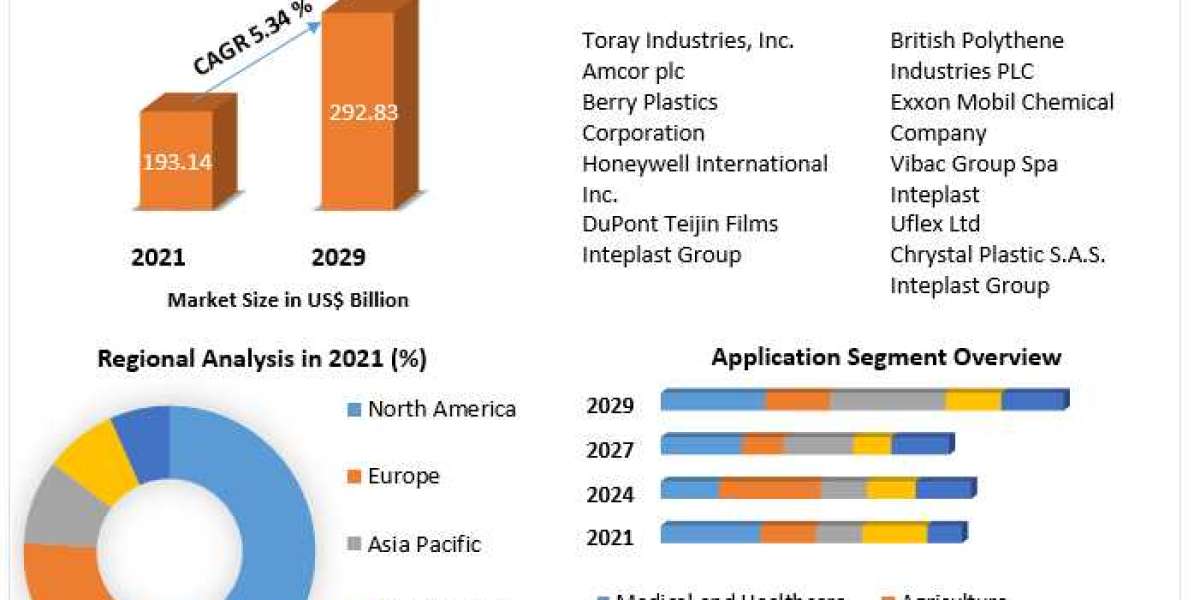 Plastic Films Market Trends 2029