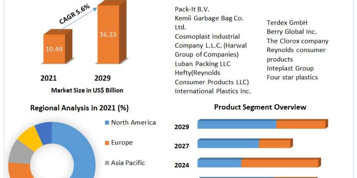 Global Trash Bags Market Growth by Manufacturers, Product Types, Cost Structure Analysis, Leading Countries, Companies A