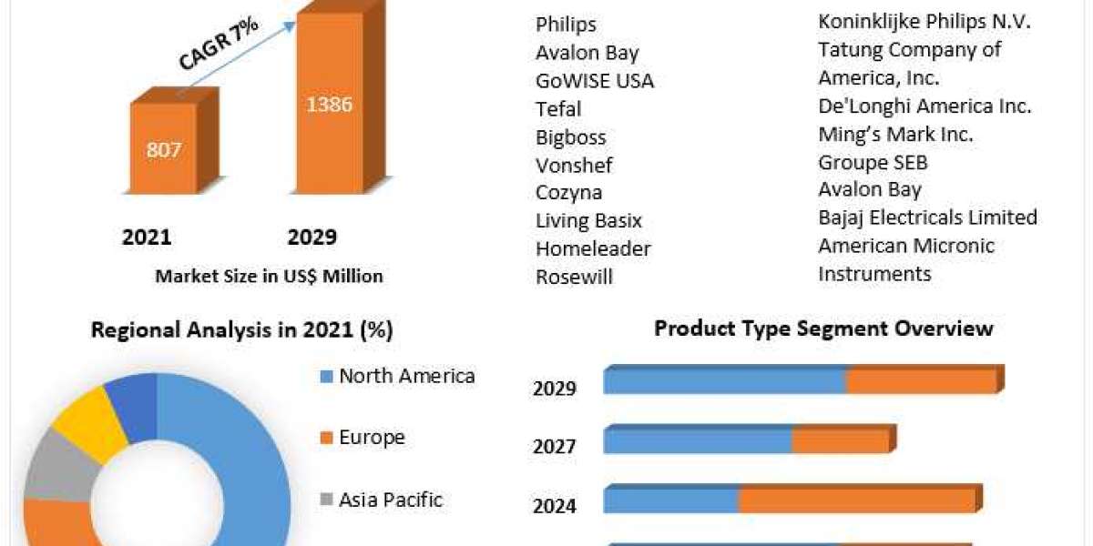 Global Air Fryer Market Industry Outlook, Growth Factors, Analysis, Latest Updates, Insights on Scope and Growing Demand