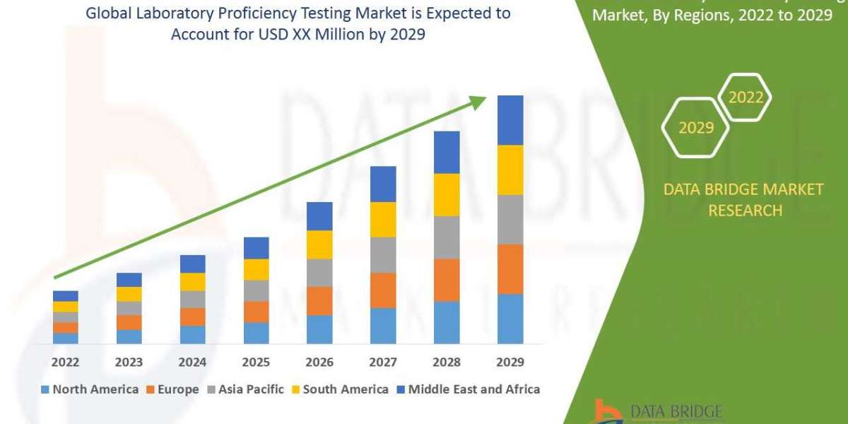 Laboratory Proficiency Testing Market Forecast up to 2029.