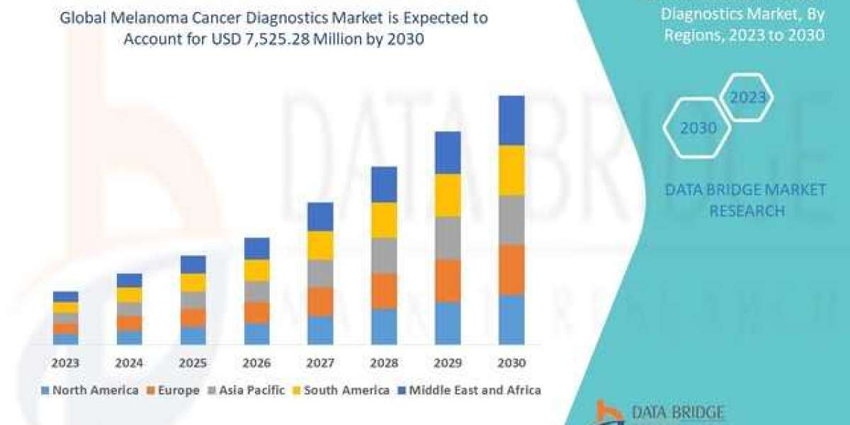 Melanoma Cancer Diagnostics Market : Trends, Size, splits by Region & Segment, Historic Growth Forecast to 2030