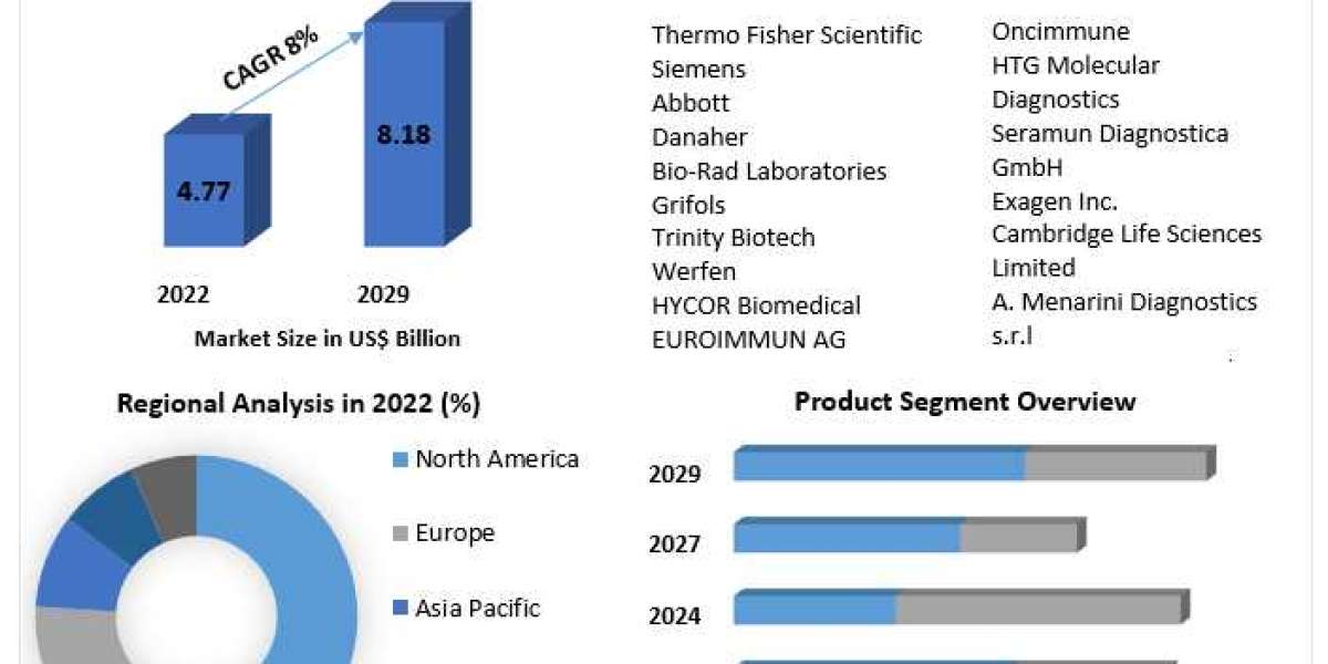 Global Autoimmune Disease Diagnosis Market 2021 Product Introduction, Recent Developments, Competitive Landscape and Dyn