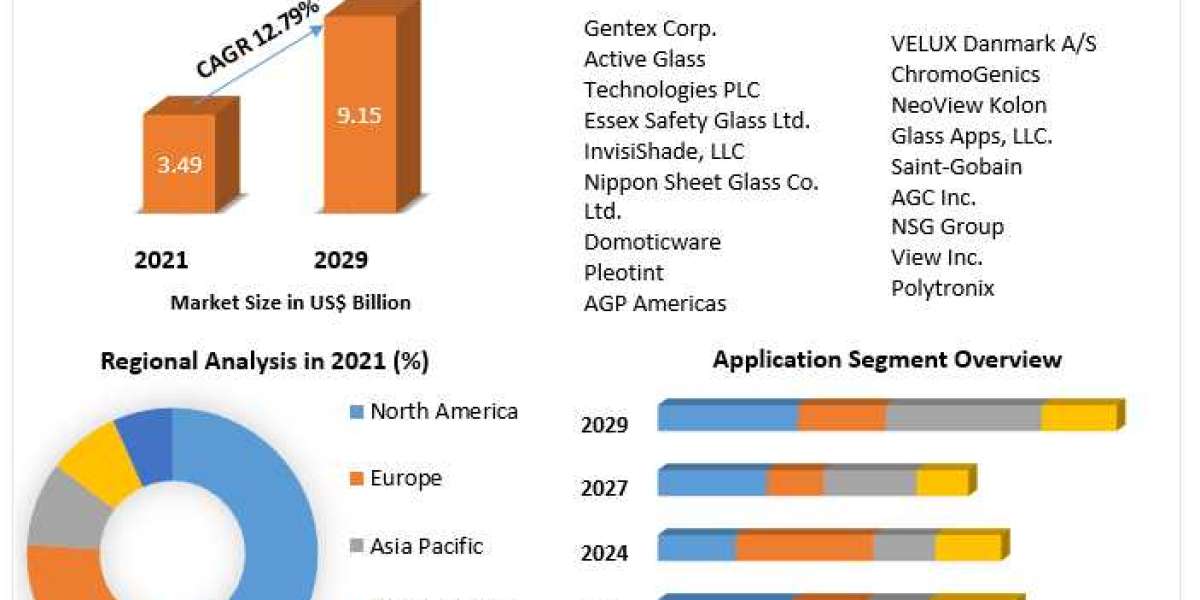 Smart Glass Market Treds To 2029