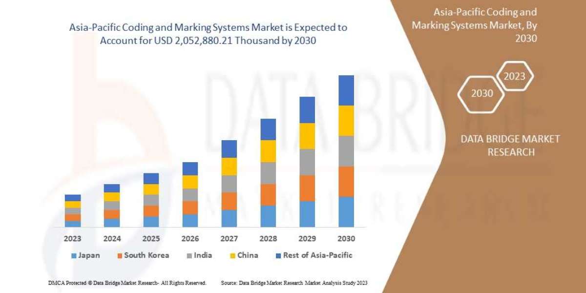 Asia-Pacific Coding and Marking Systems Market to Witness Substantial Growth with Healthy CAGR by , Size, Share, Trends,