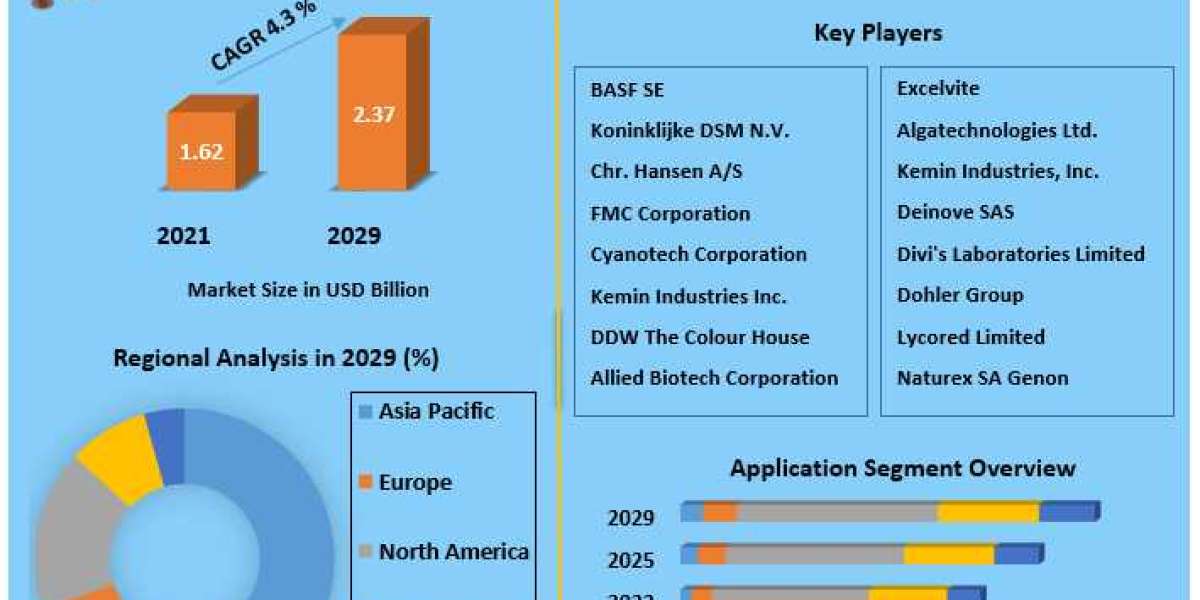 Carotenoids Market growth graph to witness upward trajectory during 2029