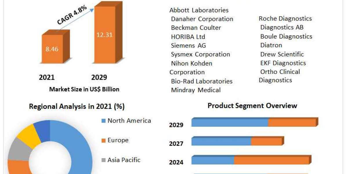 Global Hematology Analysers Market Growth by Manufacturers, Cost Structure Analysis, Leading Countries, Companies And Fo