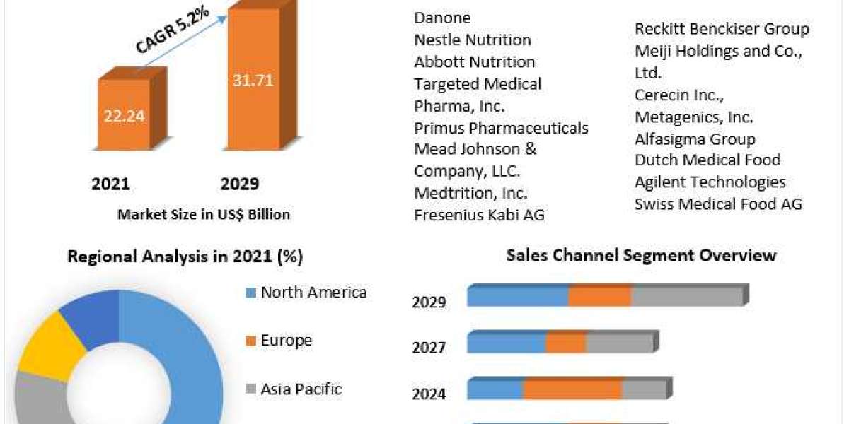 Global Medical Foods Market Growth Factors, Opportunities, Developments And Forecast 2029