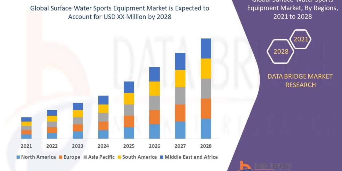 Surface Water Sports Equipment Market to Witness Substantial Growth with Healthy CAGR by , Size, Share, Trends, Growth, 