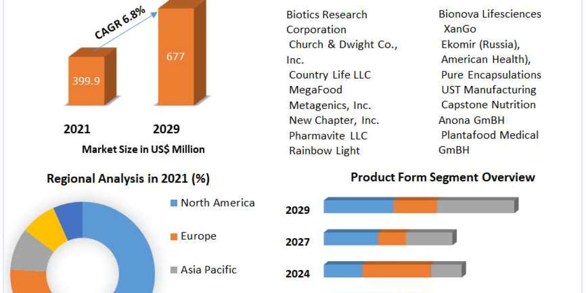 Prenatal Vitamin Supplements Market Revenue, Growth, Developments, Size, Share and Forecast 2029