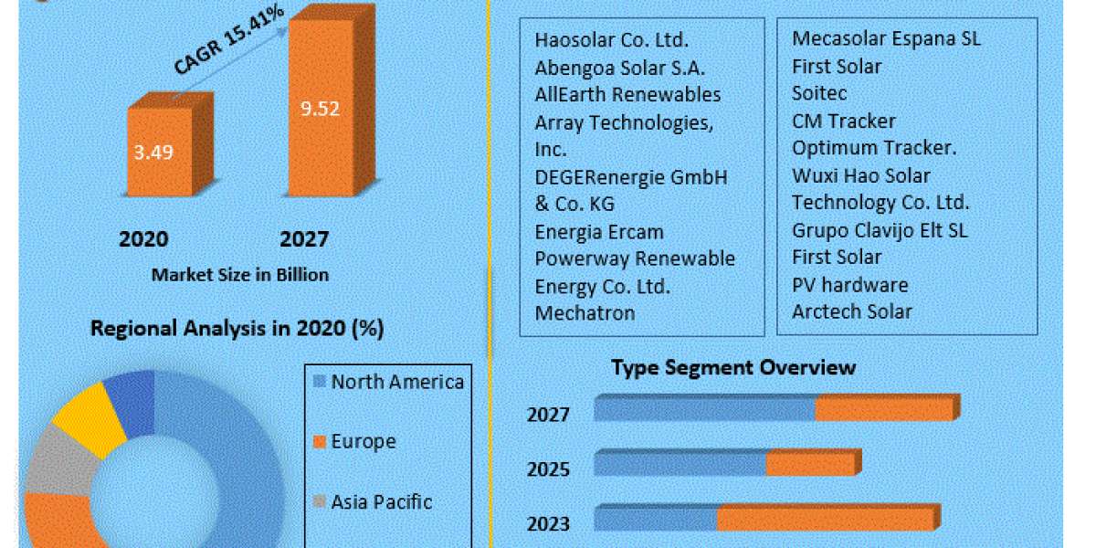 Dual Axis Solar Tracker Market Size, Share, Development Status, Top Manufacturers, And Forecasts  