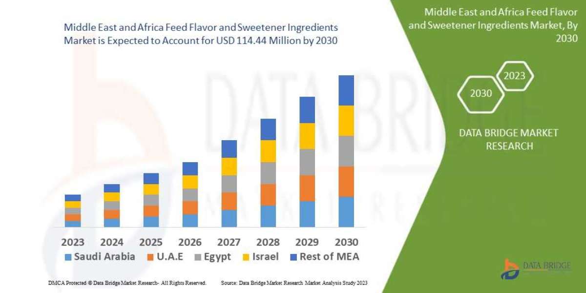 Middle East and Africa Feed Flavor and Sweetener Ingredients Market  Size 2023-2029 Worldwide Industrial Analysis by Gro