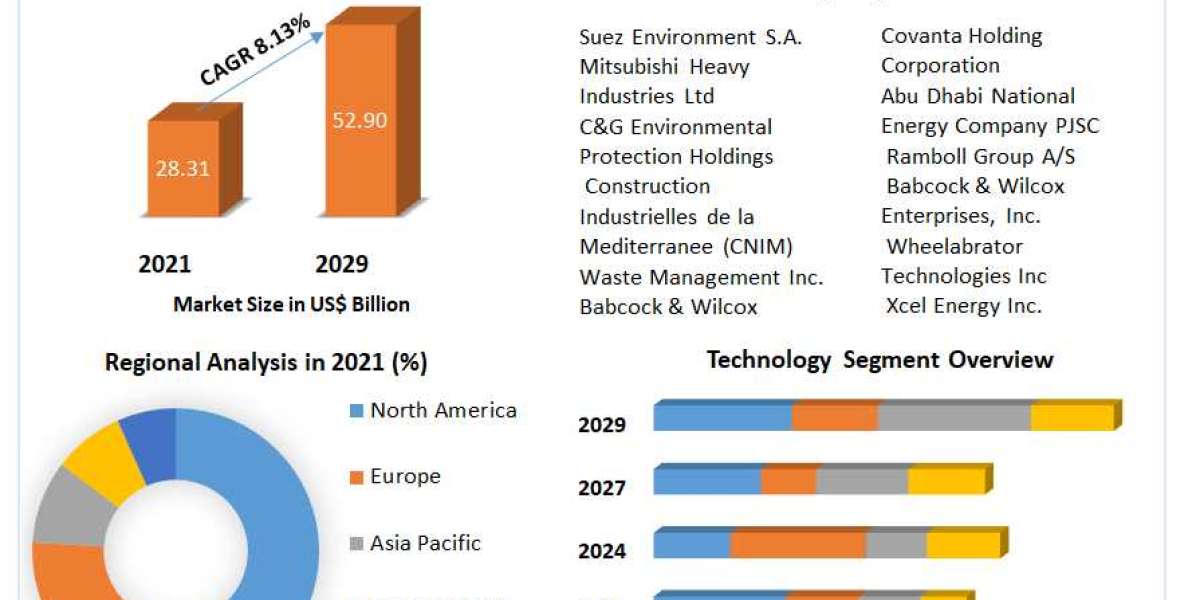 Waste to Energy Market (WTE) Latest Innovations, Drivers and Industry Key Events 2029