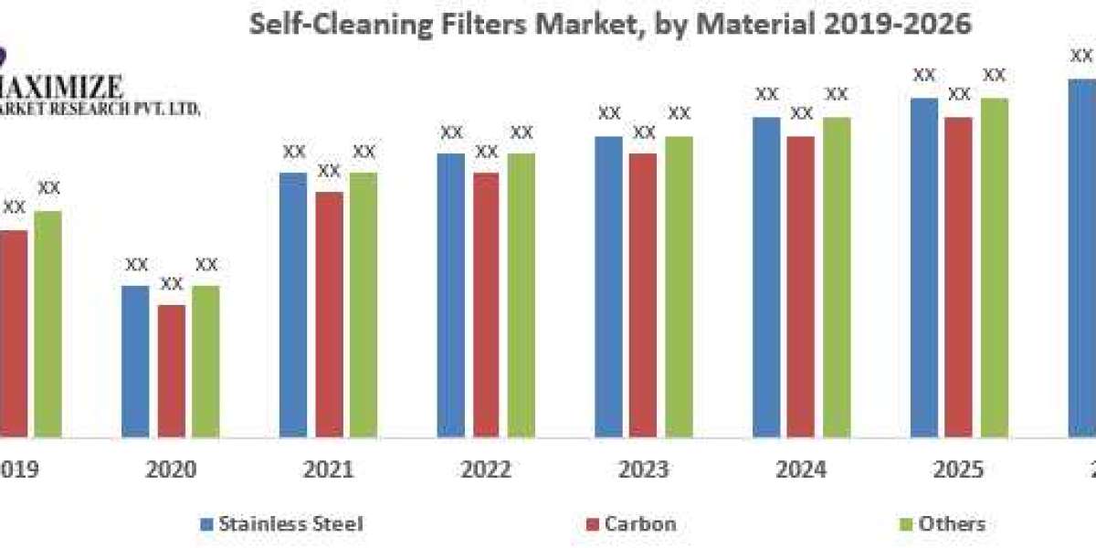 Global Self-Cleaning Filters Market Business Strategies, Revenue and Growth Rate Upto 2026