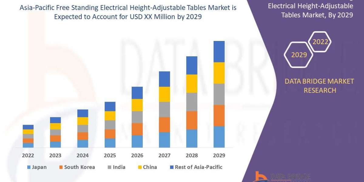 Asia-Pacific Free Standing Electrical Height-Adjustable Tables Market is Prospering by , Size, Share, Emerging Trends, I