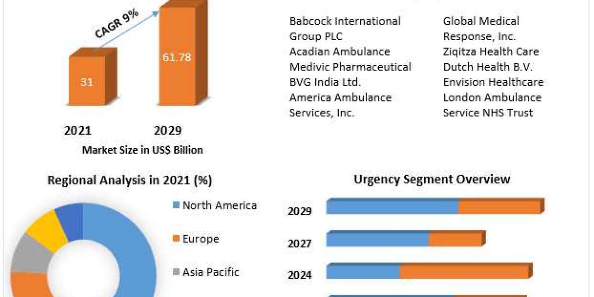 Global Ambulance Market Industry Size, Analysis and Forecast up to  2029