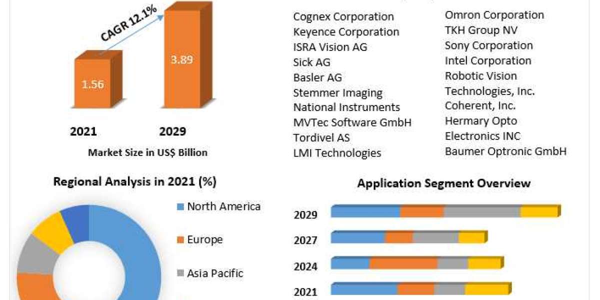 3D Machine Vision Market Industry Outlook, Size, Growth Factors and Forecast  2029