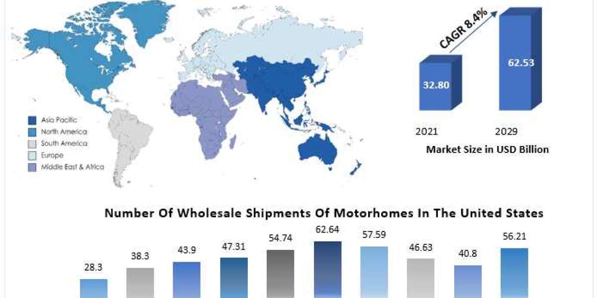Motorhome Vehicle Market  Demand and Latest Technology 2029