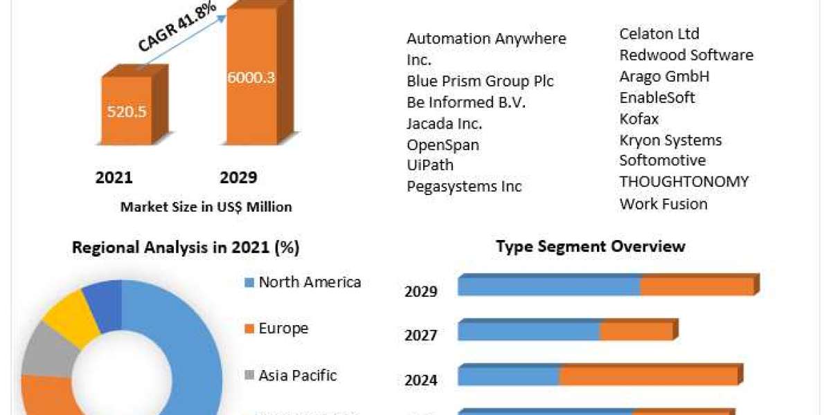 Robotic Process Automation Market Insights on Scope and Growing Demands  2029