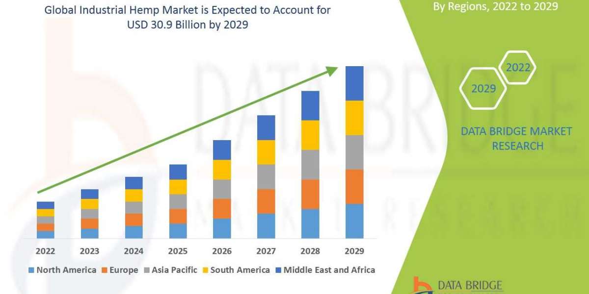 Industrial Hemp Market by Trends, Key Players, Driver, Segmentation, Forecast to 2029