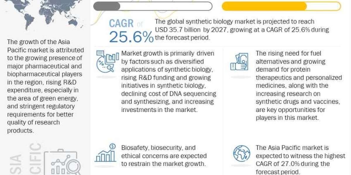 The Synthetic Biology Market: Opportunities and Challenges