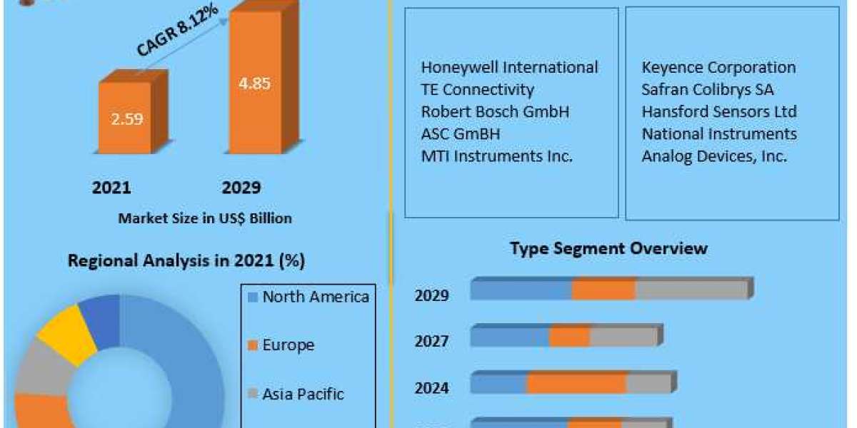 Vibration Sensor Market is Market to Reach $53.6 Billion by 2029