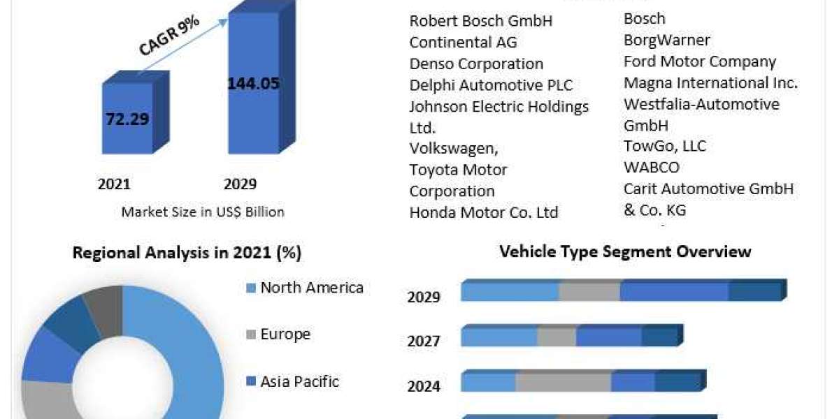 Global Vehicle Electrification Market Trend, Industry News, Industry Demand, Business Growth, Top Key Players Update, Bu