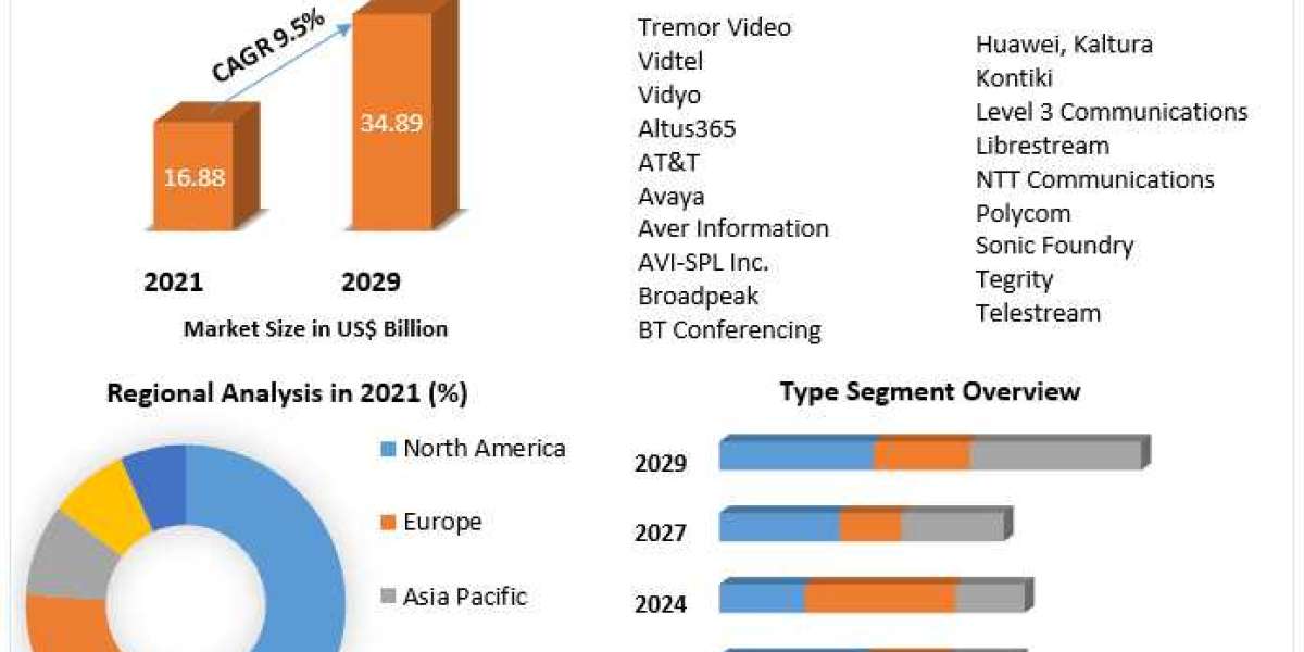 Enterprise Video Market : Mention of Future Trends Along With Forecast To 2029