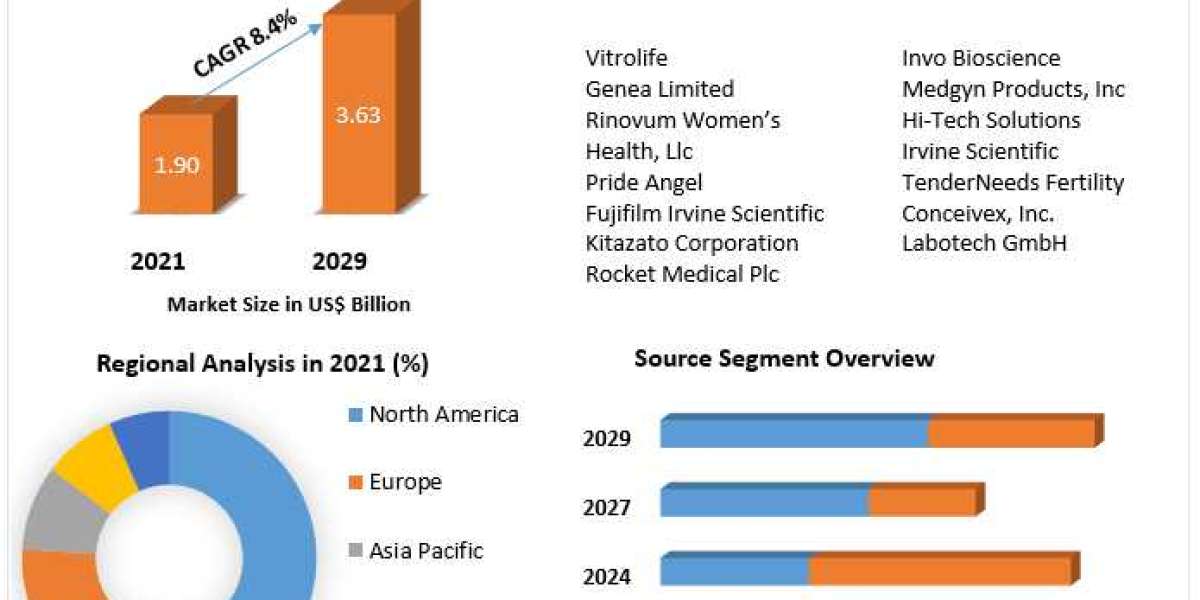Artificial Insemination Market  Business Strategies, Revenue and Growth Rate Upto 2029