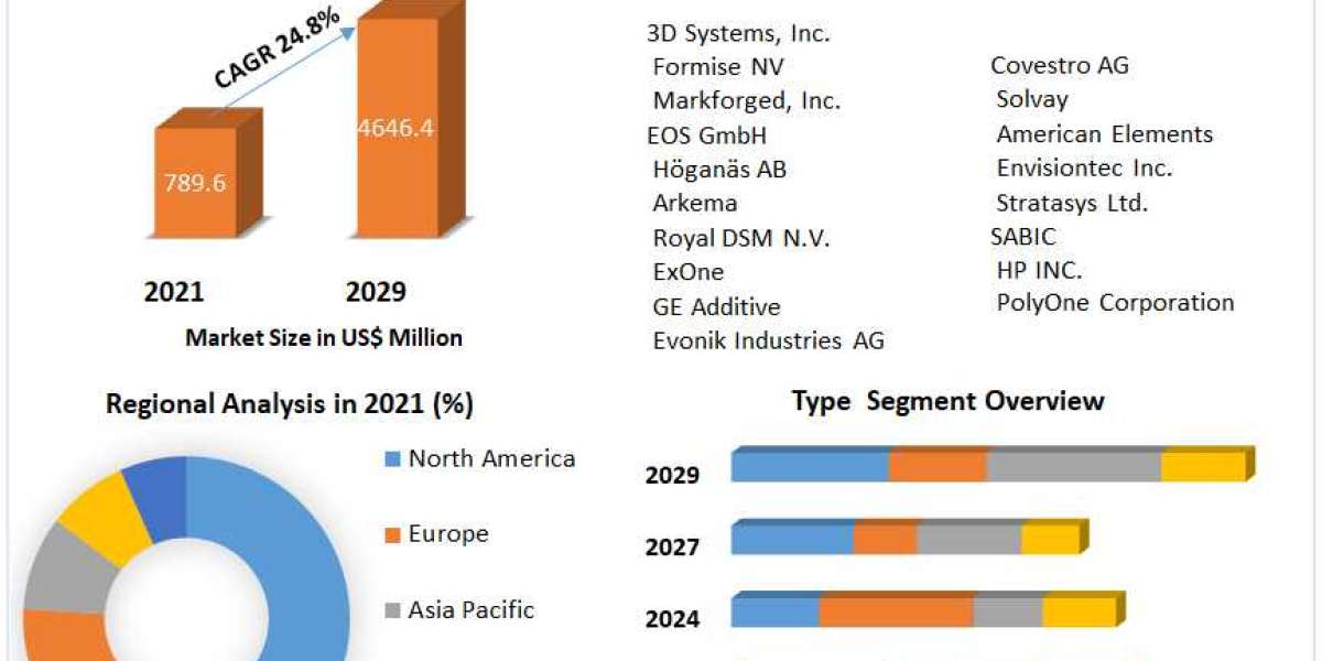 Global 3D Printing Plastics Market Latest Insights, Growth Rate, Future Trends, Outlook by Types, Applications, End User