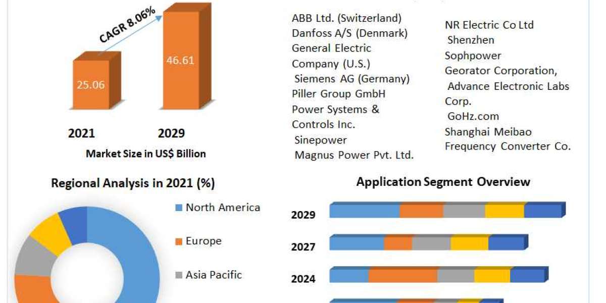 Global Frequency Converter Market Size, Share, Price, Trends, Growth, Analysis, Key Players, Outlook, Report, Forecast 2