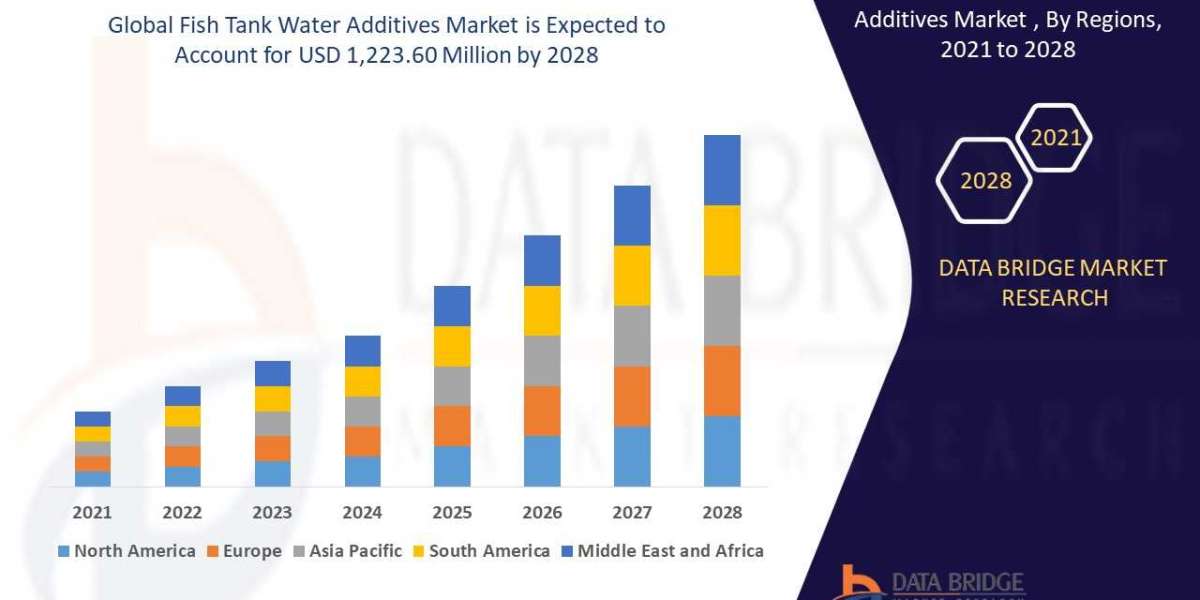 Fish Tank Water Additives Market to Witness Substantial Growth with Healthy CAGR by , Size, Share, Trends, Growth, Major