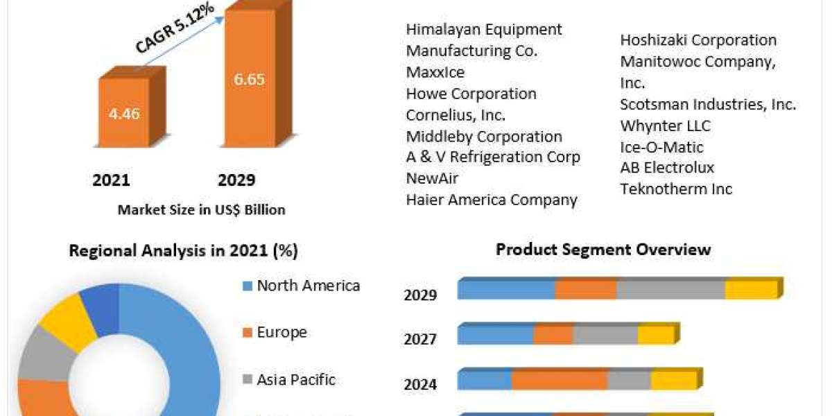 Ice Maker Market Latest Innovations, Drivers, Dynamics And Strategic Analysis, Challenges and Forecast to 2029