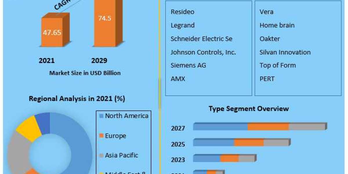 Home Automation Market Impact Analysis, Demands and Industry Forecast Report 2029