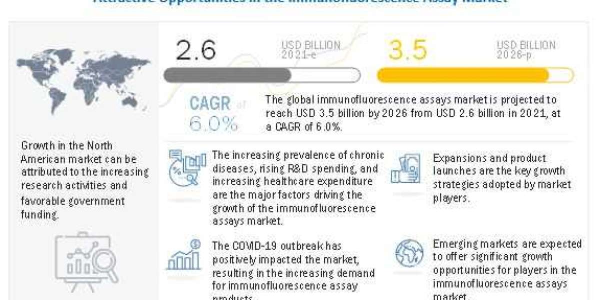 Immunofluorescence Assay Market Report Future Development, Top Key Players, Share, Size and Forecast to 2026