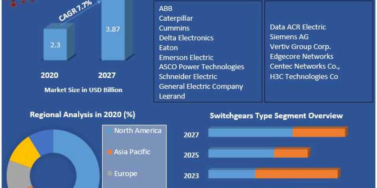 Data Center Transfer switches & Switchgears Market Opportunities, Sales Revenue, Leading Players and Forecast 2029