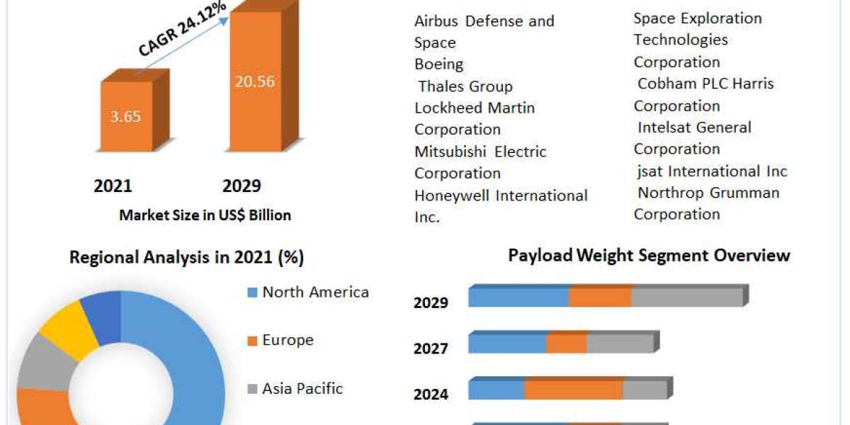 Satellite Payloads Market Size, Share Industry Analysis by Future Demand, Top Players, Opportunities, Revenue and Growth