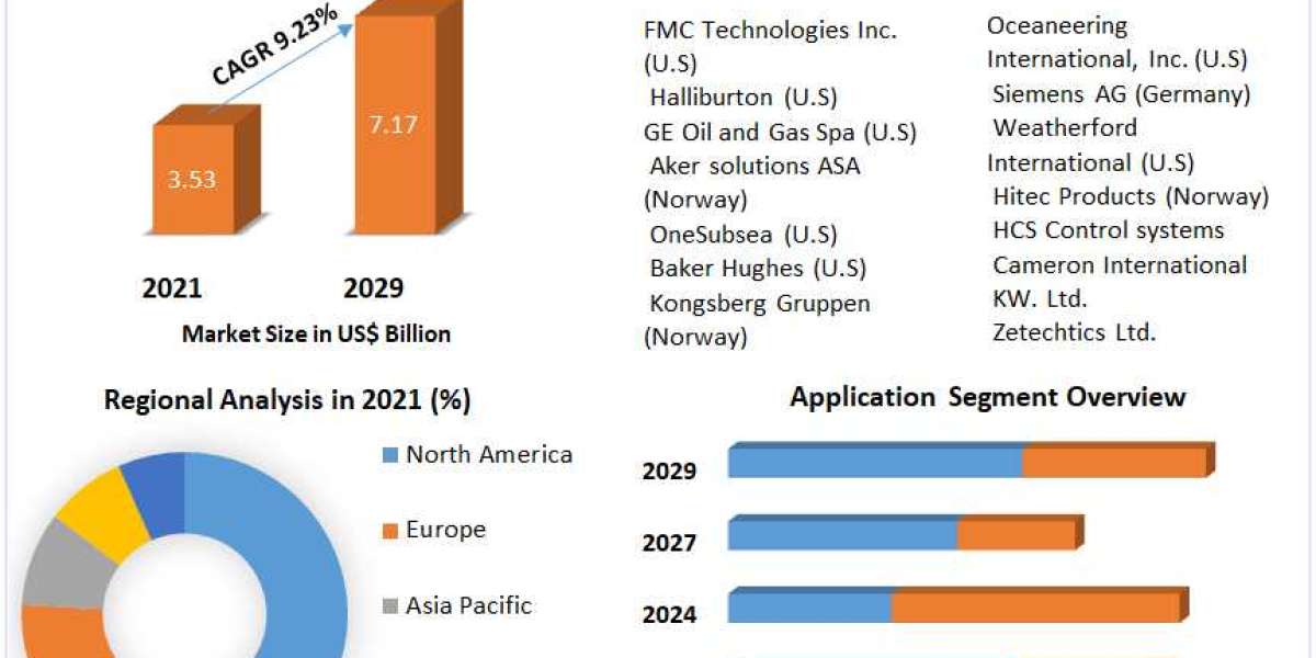 Subsea Control Systems Market Trends, Size, Share, Growth Opportunities, and Emerging Technologies 2029