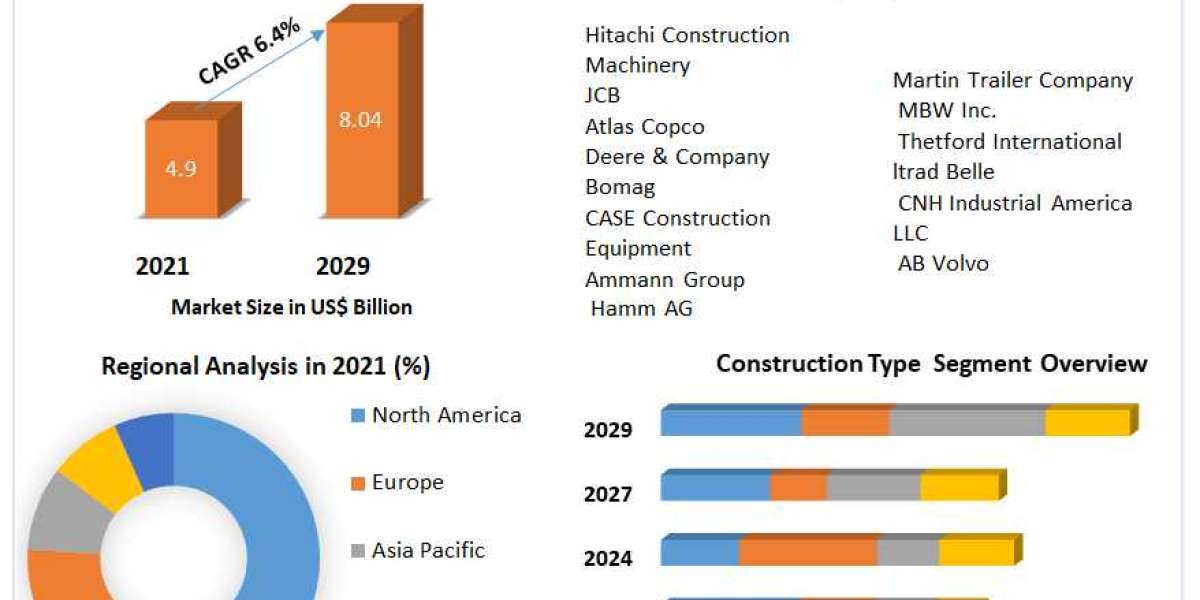 Compaction Equipment Market Covid-19 Impact Analysis by Industry Trends, Future Demands, Growth Factors, Emerging Techno