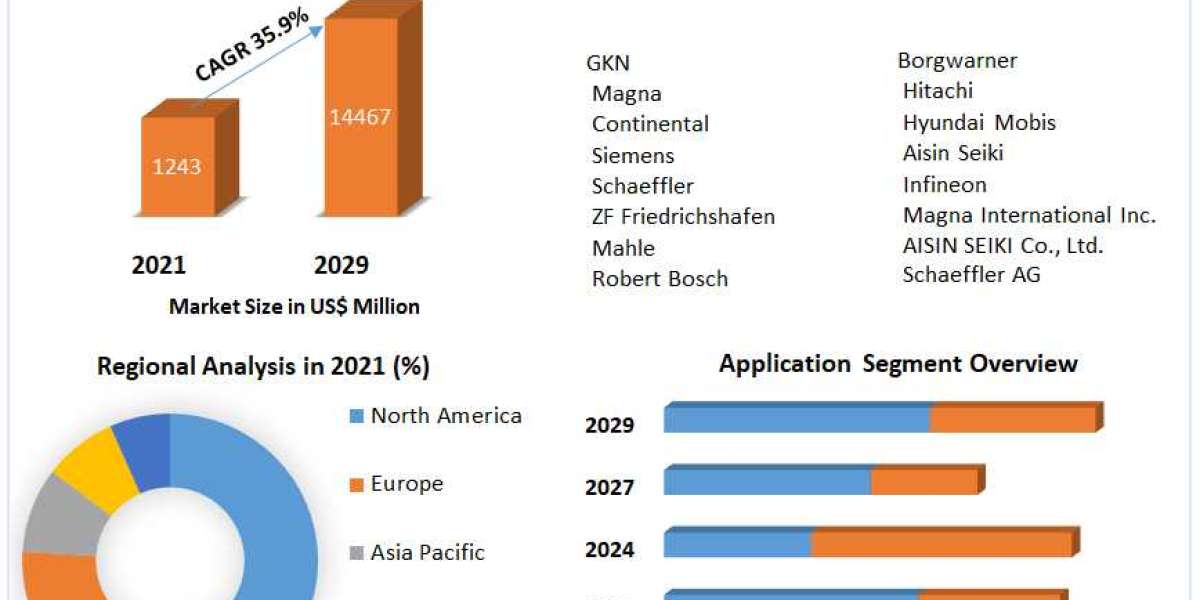 Smart E-Drive for Automotive Market Trends, Growth Factors, Size, Segmentation and Forecast to 2029