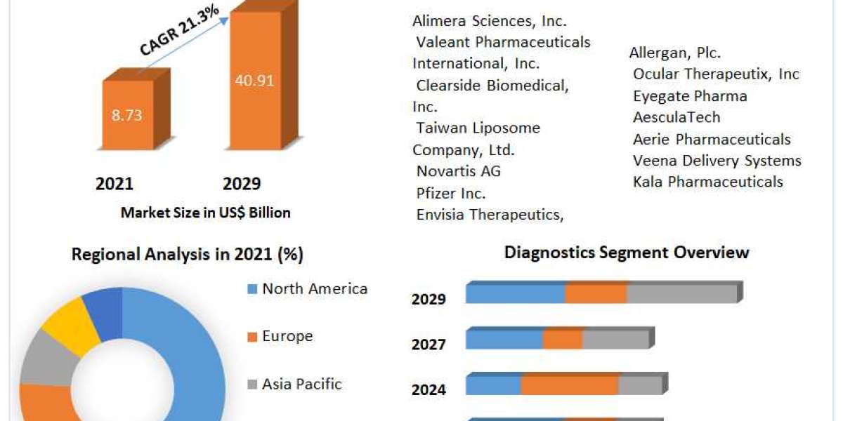 Non-alcoholic Steatohepatitis Therapeutics Market Trends, Growth Factors, Size, Segmentation and Forecast to 2029