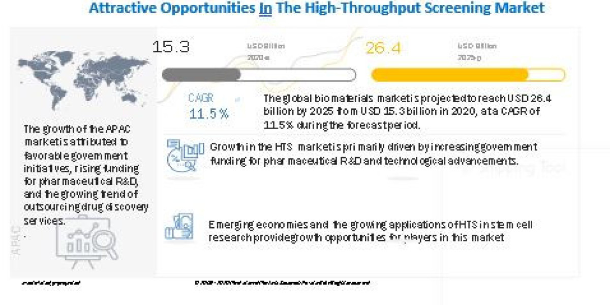 High Throughput Screening Market to Witness Steady Growth in the Near Future