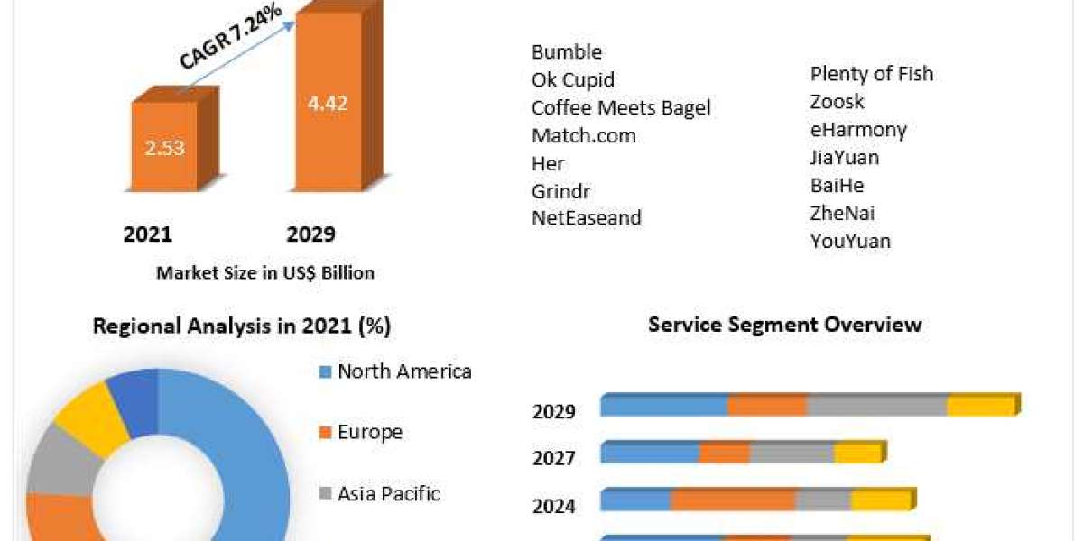 Online Dating Market Analysis By Types, New Technologies, Applications