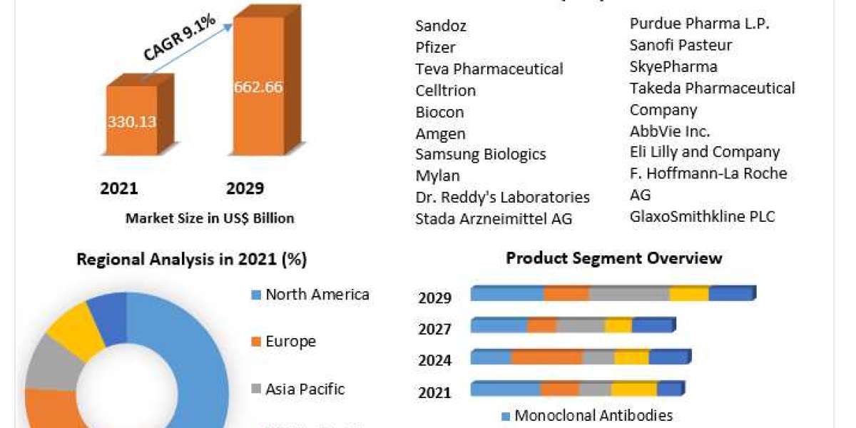 Global Biologics Market Growth, Trends, Analysis, Regional Outlook and Forecast -2029