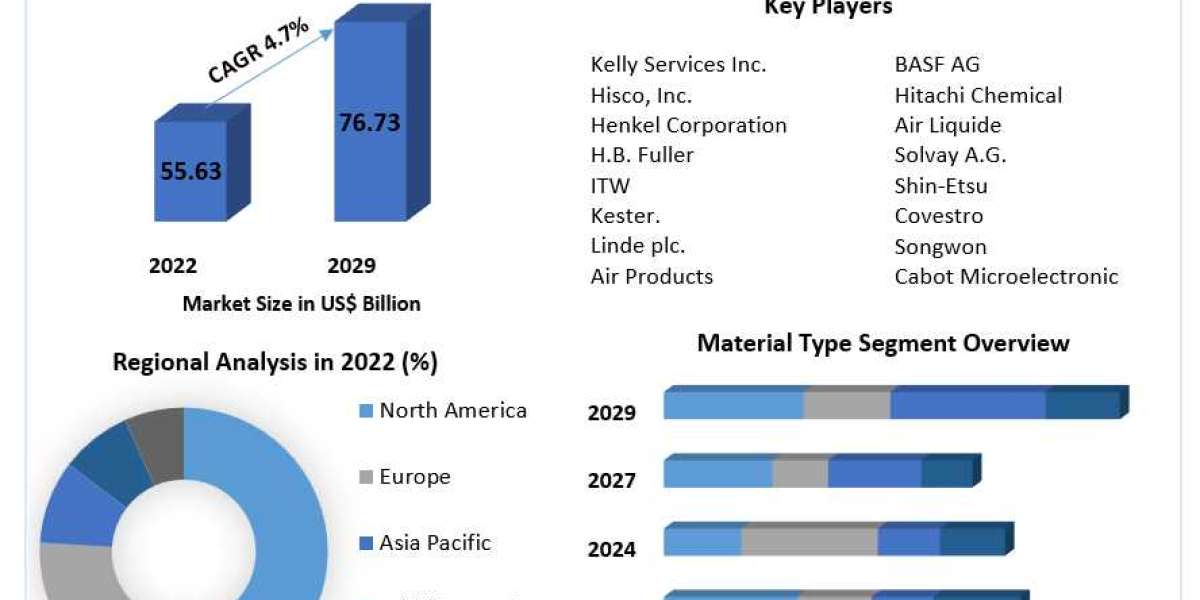 Electronic Assembly Materials Market Competitive Dynamics, Growth Analysis, Segmentation and Worldwide Players Strategie