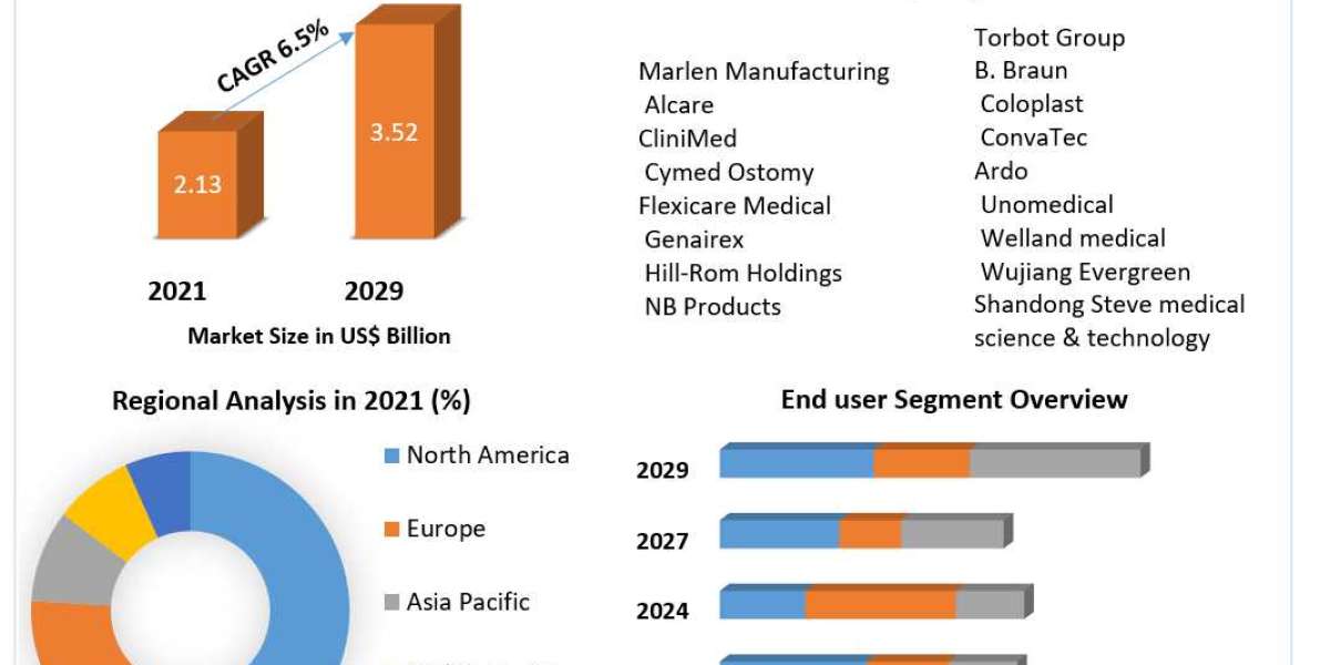 Colostomy Bags Market Analysis by Trends 2021 Size, Share, Future Plans and Forecast 2029