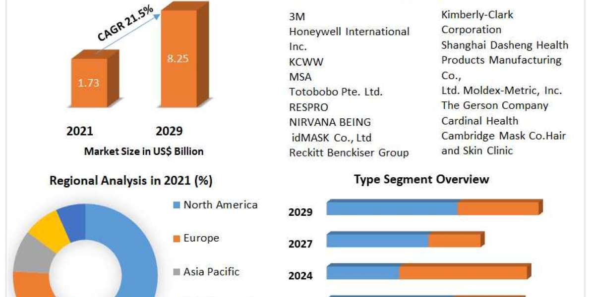 Global Mask Market Future Scope, Regional Trends, Growth, Trends, Applications, and Industry Strategies, And Forecast 20